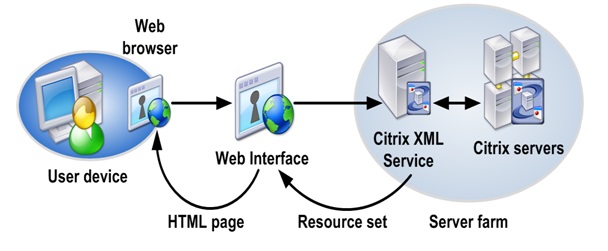  سیتریکس Citix و مجازی سازی نرم افزارها و مجازی سازی دسکتاپ desktop virtualization | آموزش مجازی سازی